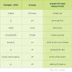 הסבר מאפייני חומרים